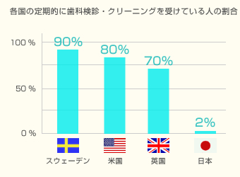 クリーニングを受けている人の割合