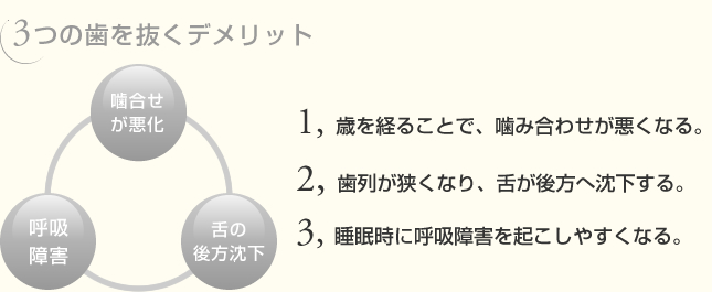 3つの歯を抜くデメリット